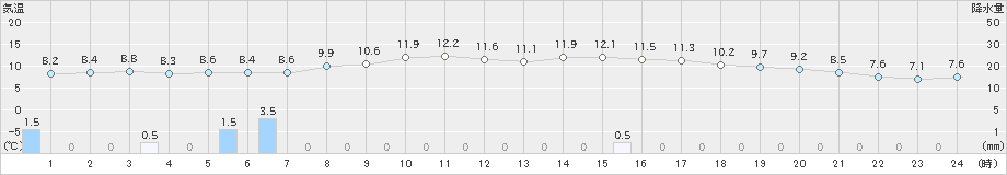 中条(>2021年11月13日)のアメダスグラフ