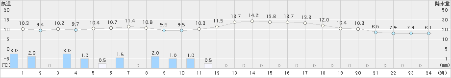 寺泊(>2021年11月13日)のアメダスグラフ