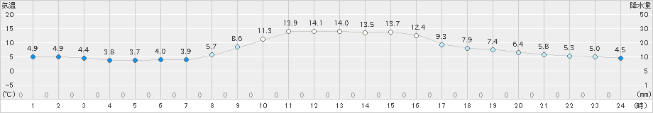 十日町(>2021年11月13日)のアメダスグラフ