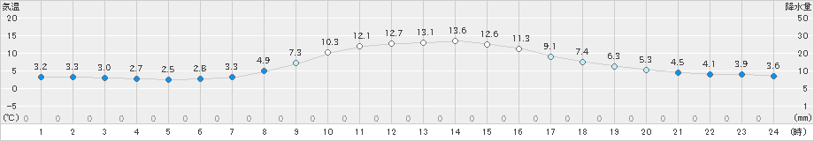 湯沢(>2021年11月13日)のアメダスグラフ