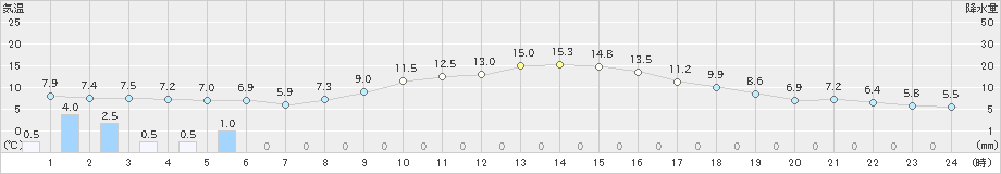 氷見(>2021年11月13日)のアメダスグラフ