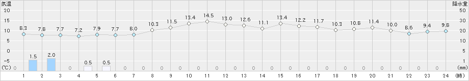 珠洲(>2021年11月13日)のアメダスグラフ