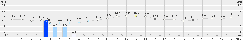 越廼(>2021年11月13日)のアメダスグラフ