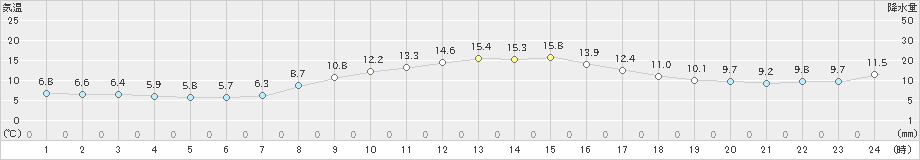 敦賀(>2021年11月13日)のアメダスグラフ