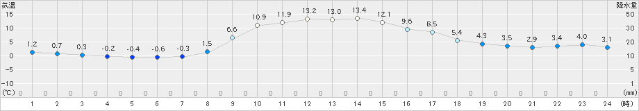 信楽(>2021年11月13日)のアメダスグラフ