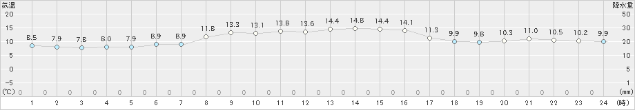 熊取(>2021年11月13日)のアメダスグラフ