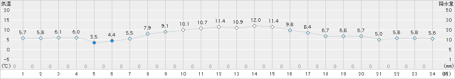 兎和野高原(>2021年11月13日)のアメダスグラフ