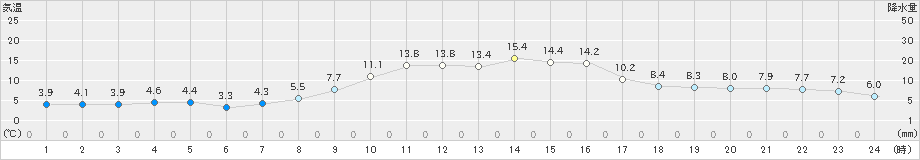 上郡(>2021年11月13日)のアメダスグラフ