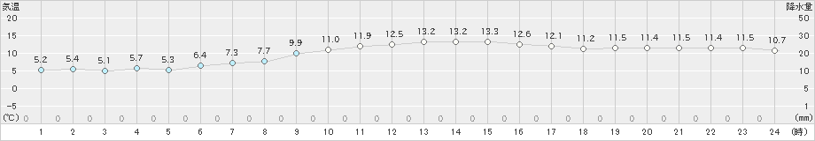 三木(>2021年11月13日)のアメダスグラフ