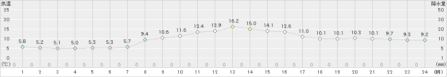 南淡(>2021年11月13日)のアメダスグラフ