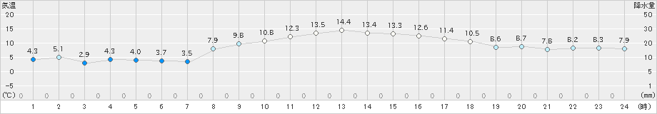 日応寺(>2021年11月13日)のアメダスグラフ