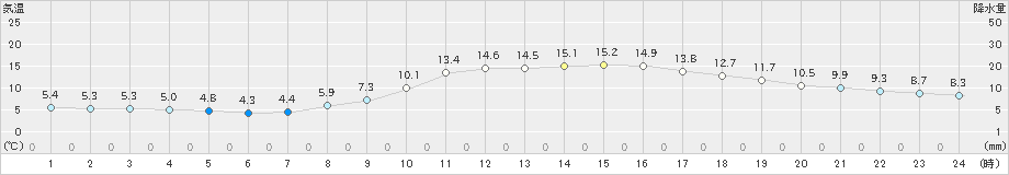 倉敷(>2021年11月13日)のアメダスグラフ