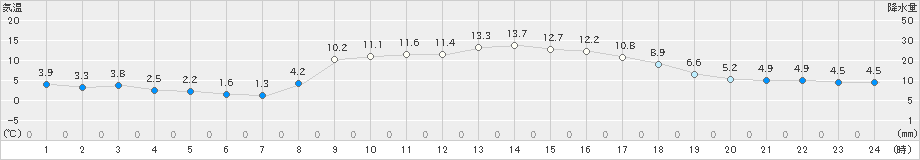 東広島(>2021年11月13日)のアメダスグラフ