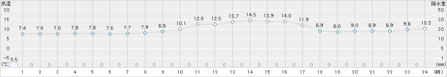 高津(>2021年11月13日)のアメダスグラフ