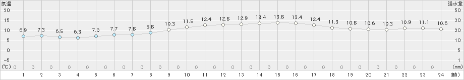 米子(>2021年11月13日)のアメダスグラフ