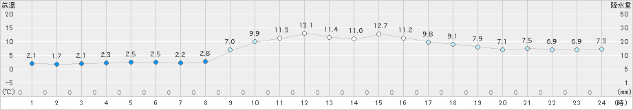 木頭(>2021年11月13日)のアメダスグラフ