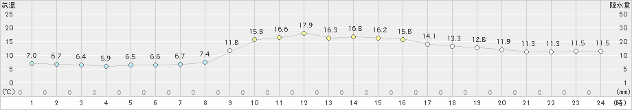 日和佐(>2021年11月13日)のアメダスグラフ