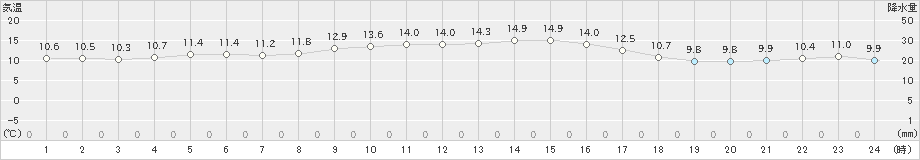 今治(>2021年11月13日)のアメダスグラフ