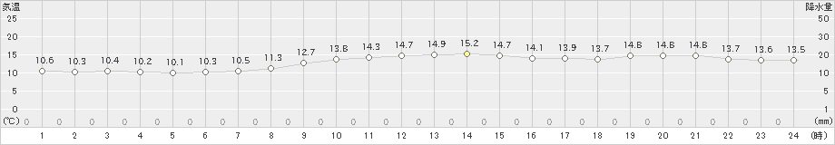 室戸岬(>2021年11月13日)のアメダスグラフ