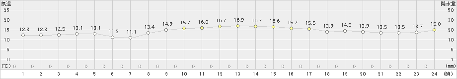 清水(>2021年11月13日)のアメダスグラフ