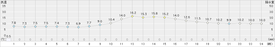 防府(>2021年11月13日)のアメダスグラフ