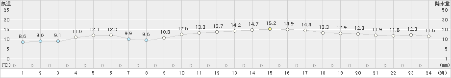 博多(>2021年11月13日)のアメダスグラフ