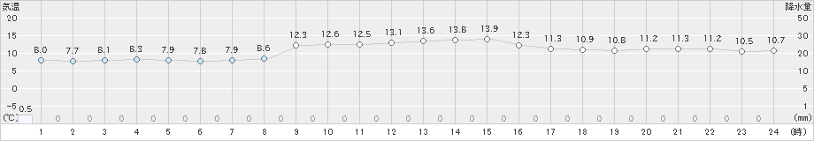 添田(>2021年11月13日)のアメダスグラフ