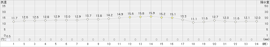 西海(>2021年11月13日)のアメダスグラフ