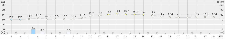 長崎(>2021年11月13日)のアメダスグラフ