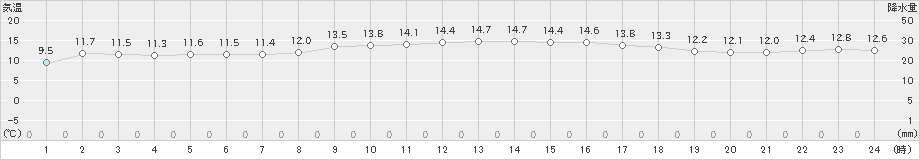 唐津(>2021年11月13日)のアメダスグラフ