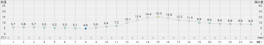 人吉(>2021年11月13日)のアメダスグラフ