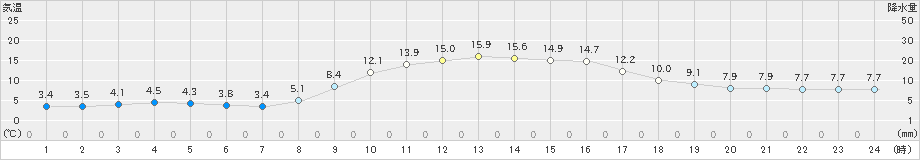 神門(>2021年11月13日)のアメダスグラフ