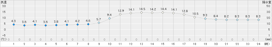 大口(>2021年11月13日)のアメダスグラフ