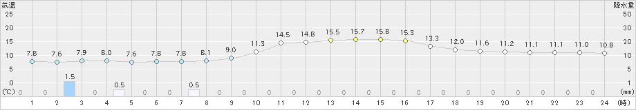 川内(>2021年11月13日)のアメダスグラフ