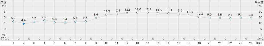 溝辺(>2021年11月13日)のアメダスグラフ