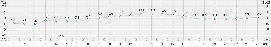 輝北(>2021年11月13日)のアメダスグラフ