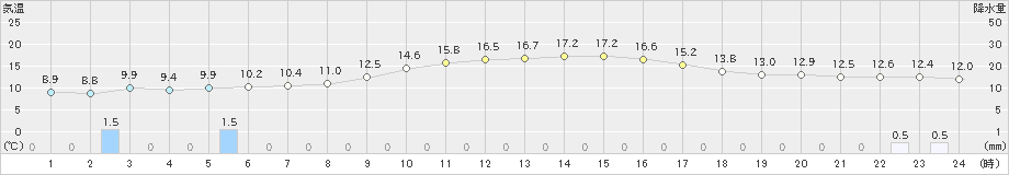 加世田(>2021年11月13日)のアメダスグラフ