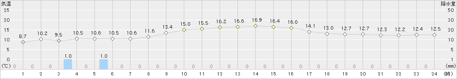 喜入(>2021年11月13日)のアメダスグラフ