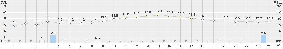 枕崎(>2021年11月13日)のアメダスグラフ