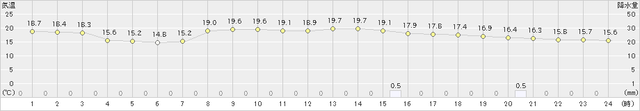 天城(>2021年11月13日)のアメダスグラフ