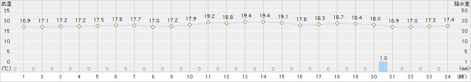 渡嘉敷(>2021年11月13日)のアメダスグラフ