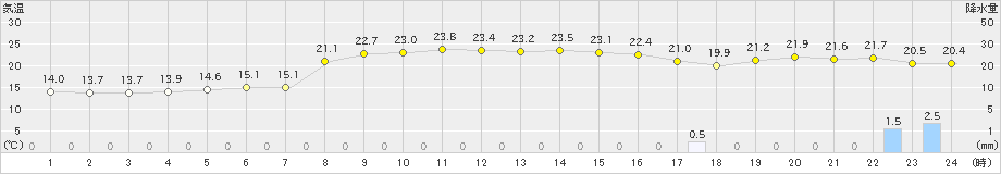 南大東(>2021年11月13日)のアメダスグラフ