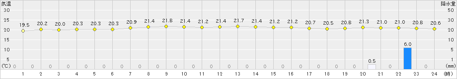 下地島(>2021年11月13日)のアメダスグラフ