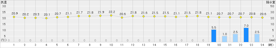 仲筋(>2021年11月13日)のアメダスグラフ