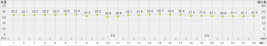 西表島(>2021年11月13日)のアメダスグラフ