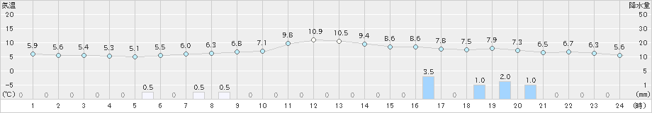 浜頓別(>2021年11月14日)のアメダスグラフ