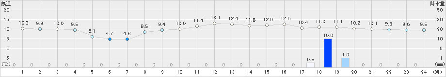 浜益(>2021年11月14日)のアメダスグラフ