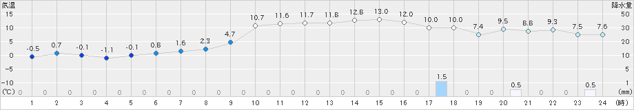 蘭越(>2021年11月14日)のアメダスグラフ