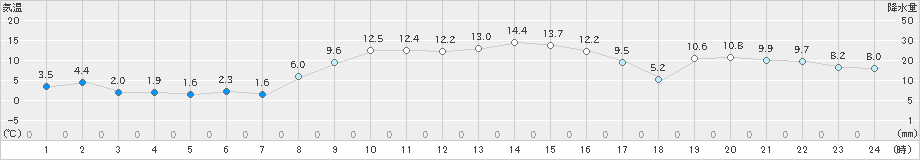 興部(>2021年11月14日)のアメダスグラフ