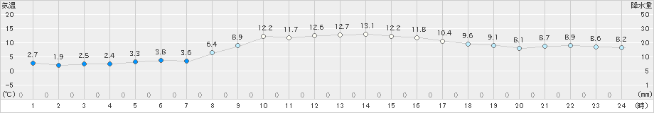 湧別(>2021年11月14日)のアメダスグラフ